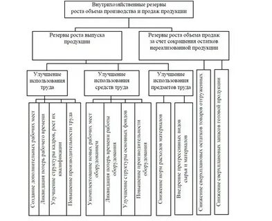 Управление объемом производства