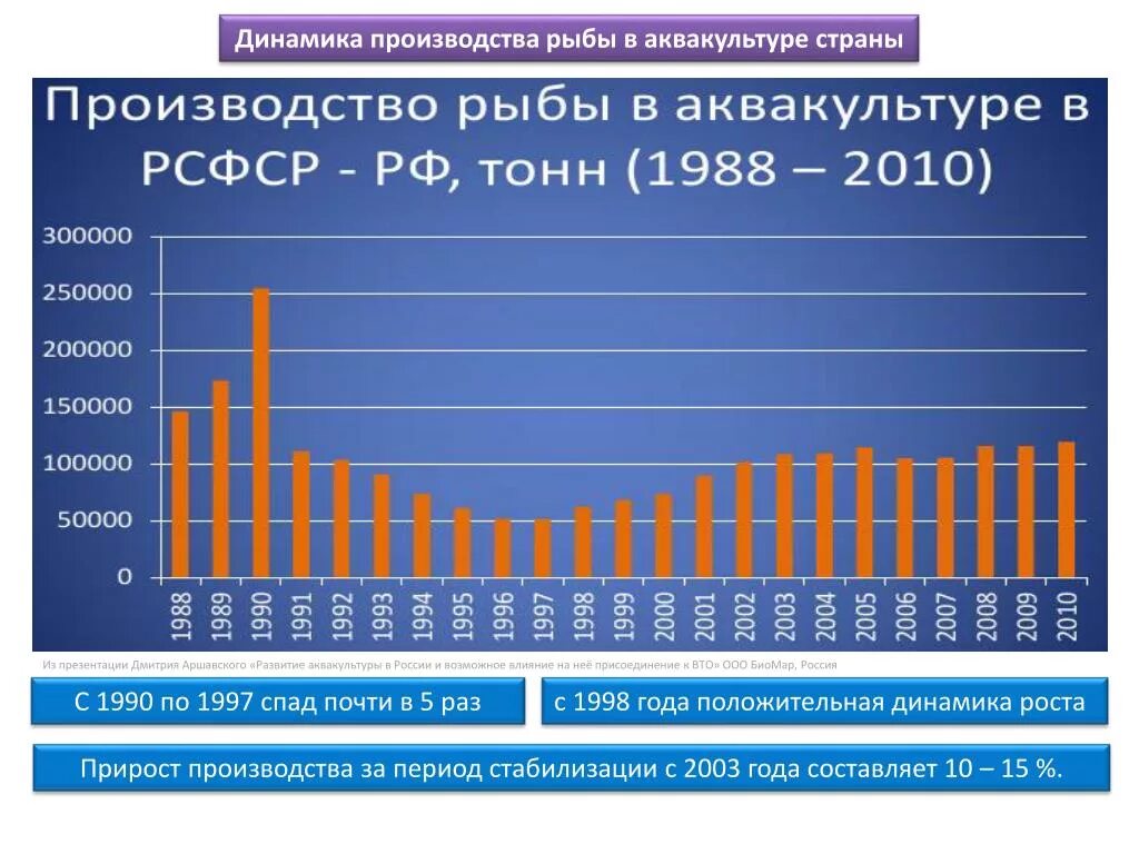 Объемы производства рыбы в России. Рыбоводство в России статистика. Динамика производства рыбы в России. Производство рыбы в России статистика. Динамика роста производства