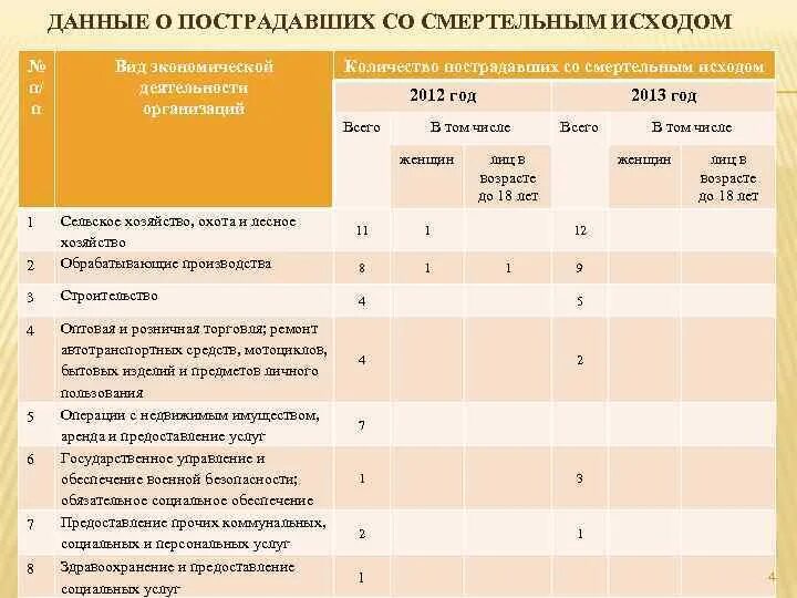 Степени тяжести несчастных. Степени тяжести несчастных