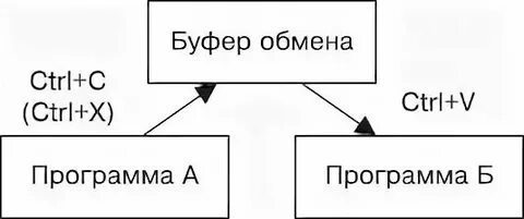 Буфер обмена это специальная область памяти