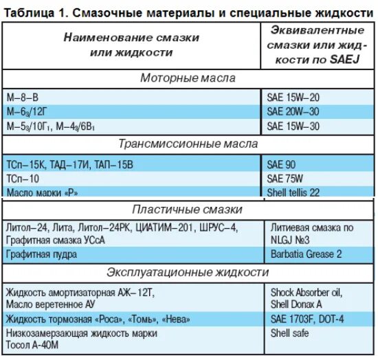 Уаз патриот 409 расход. Объем масла УАЗ Патриот. Заправочные данные УАЗ Буханка. Таблица смазочных материалов. Технические жидкости в УАЗ 469.