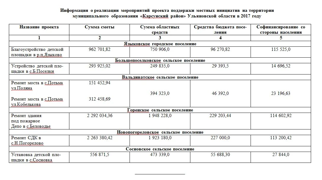 Информация о ходе реализации мероприятий. Программа реализации мероприятий. Ход исполнения мероприятия. Информация о реализации мероприятия. Сайт мо карсунский район.
