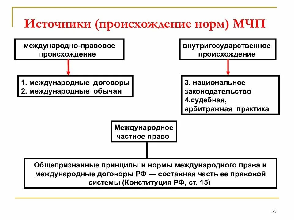 Международные нормы и национальное законодательство. Система источников МЧП.