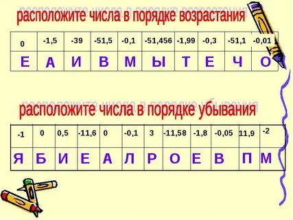 Сравнение рациональных чисел