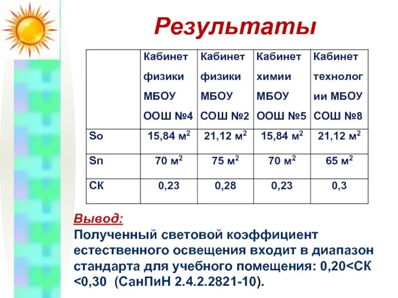 Световой коэффициент 1 5. Нормативы светового коэффициента. Световой коэффициент норма. Световой коэффициент естественного освещения. Нормы светового коэффициента для учебных помещений.