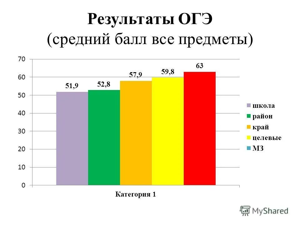 Предварительные результаты огэ