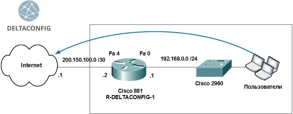 Как подключиться к cisco. Cisco схема сети с маршрутизатором. Маршрутизатор Cisco на схеме. Cisco Router Price. Маршрутизатор Cisco 520.