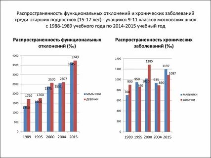 Функциональные отклонения в состоянии здоровья