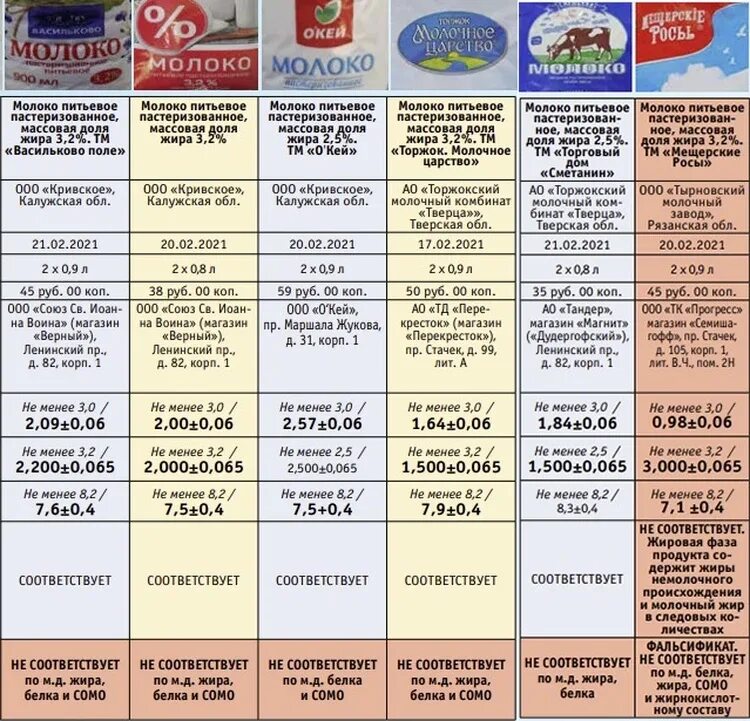 Россельхознадзор список молочных продуктов. Черный список молока. Черный список молочных продуктов роспотребнадзора. Роспотребнадзор молоко черный список. Список молочных продуктов.
