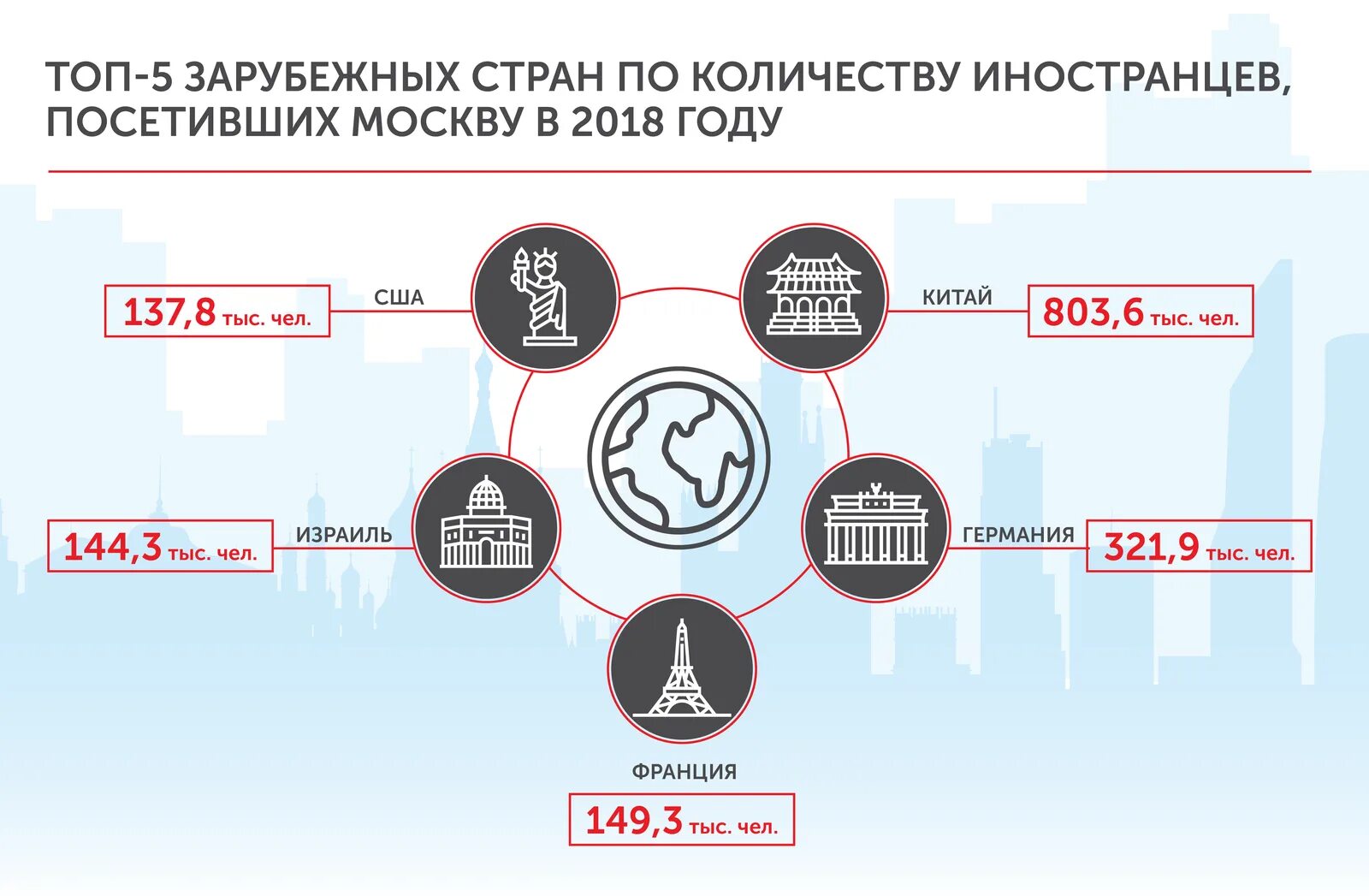 Сколько иностранцев. Туристы в москве статистика. туризм в москве статистика. турпоток в москве по годам. сколько туристов посещает москву.