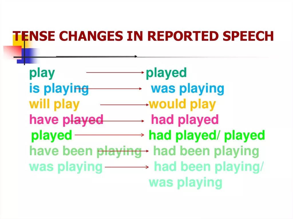 Reported Speech Tense changes. Tense changes in reported Speech. Want в косвенной речи. Reported Speech changes. Write reported questions