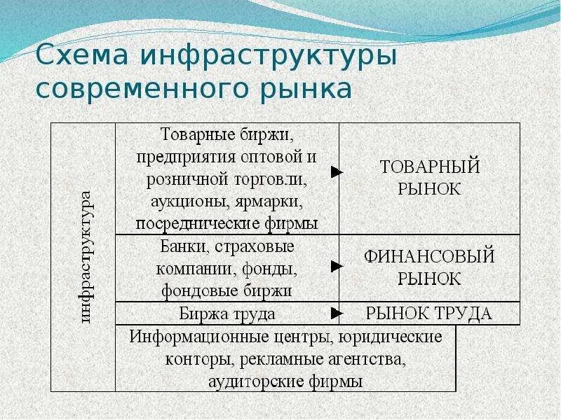 Элементы современного рынка. Функции инфраструктуры товарного рынка. Схема инфраструктуры современного рынка. Рыночная инфраструктура схема. Основные элементы инфраструктуры современного рынка.