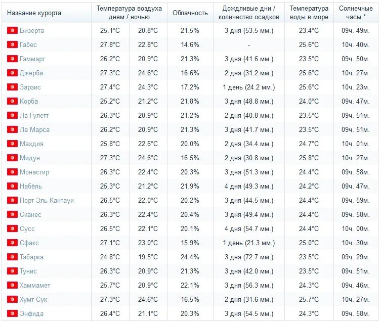 Когда лучше в турции отдыхать по месяцам. Климат Туниса по месяцам и регионам. Тунис температура. Температура моря в Тунисе по месяцам. Тунис температура по месяцам.