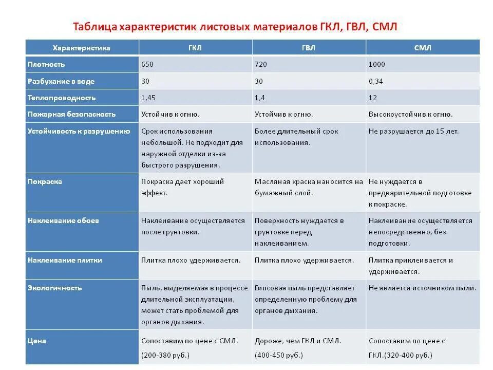 Плотность гвл. Таблица технических характеристик гкл и гвл. теплопроводность влагостойкого гипсокартона. гипсокартон характеристики материала. теплопроводность гвл и гкл.