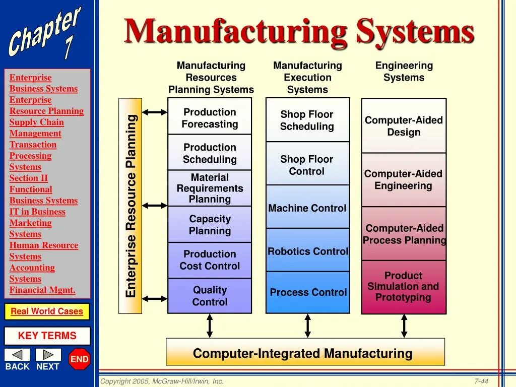 Enterprise system. Процесс System. Integrated Computer Aided Manufacturing методология. Enterprise Business Systems. Transaction processing System.