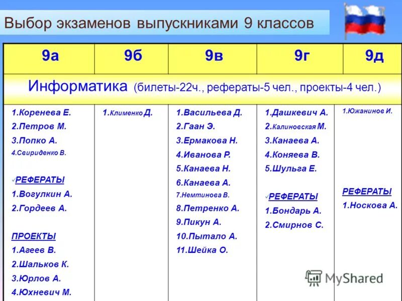 выбор экзаменов в 11 классе. буквы на экзамен огэ. лёгкие экзамены в 9 классе. выбор экзаменов в 11 классе. сколько предметов нужно сдавать на егэ.