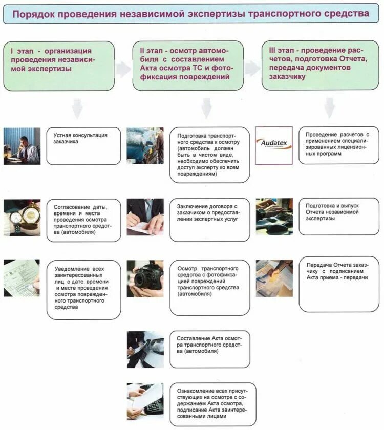 Правила организации экспертизы. Порядок проведения экспертизы. Этапы проведения экспертизы. Порядок (этапы) проведения экспертизы. Независимая техническая экспертиза транспортных средств компании.