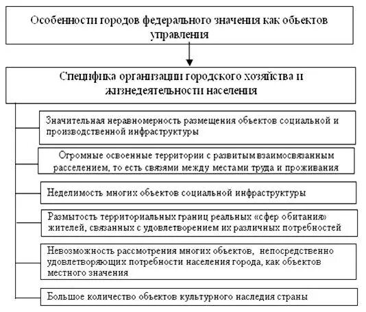 Муниципальное образование города федерального значения. Управление городом федерального значения. местное самоуправление в городах федерального значения. особенности организации управления города федерального значения. особенности городов федерального значения.