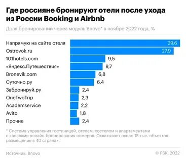 Для сравнения, в ноябре 2021 года топ-3 выглядел так: Booking - 77,5% Сайты отел