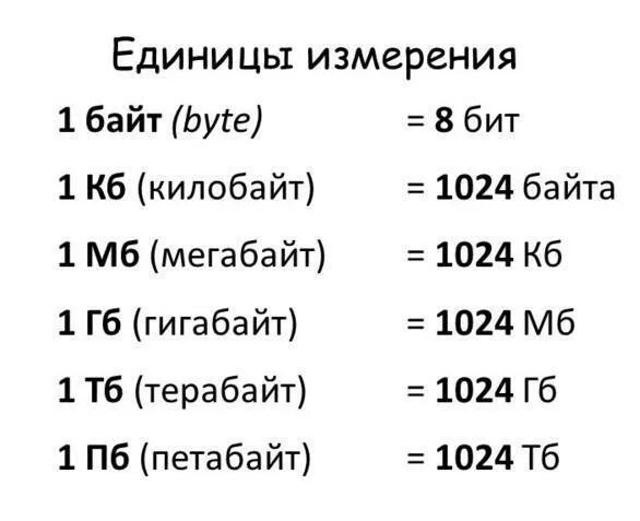 1кб в байт. Измерение бит байт Кбайт. Из байт в Кбайт. Таблица по информатике 7 класс бит байт Кбайт. 1 64 кбайт байт