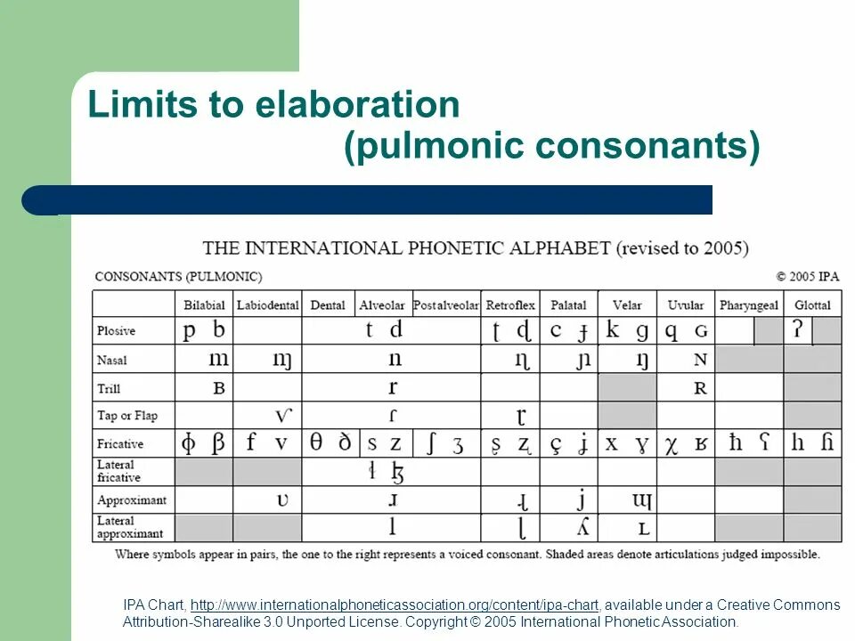 Int 2005. Pulmonic consonants. ipa chart consonants. ipa international phonetic alphabet. plosive consonants.