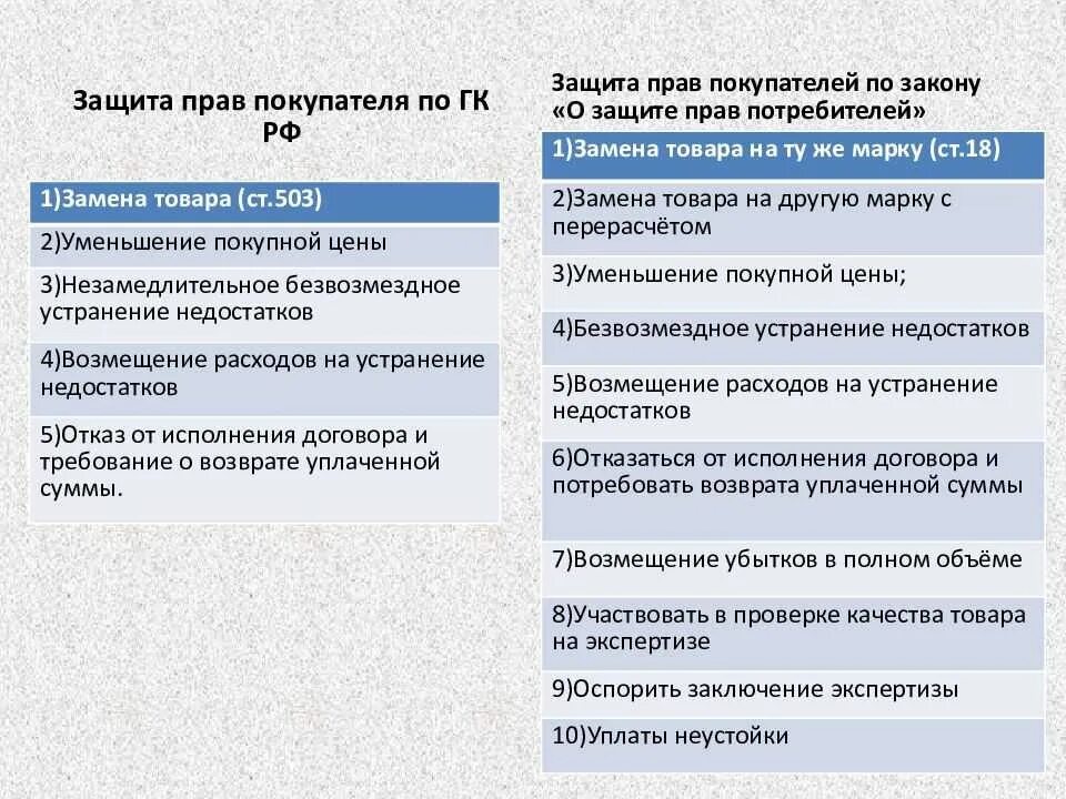 Отношения в области прав потребителей регулируется. Закон о защите потребителей. Нормы о защите прав потребителей.