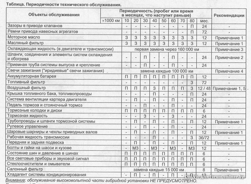 Таблица то,то1,то2 КАМАЗ 43118. Периодичность то КАМАЗ 43118. Таблица регламент то КАМАЗ. Таблица периодичности технического обслуживания автомобилей Тойота. Перечень ремонта автомобилей