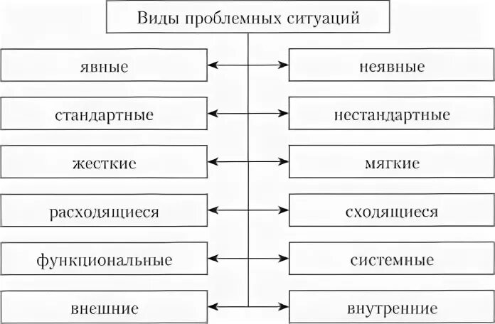 Типы проблемных ситуаций
