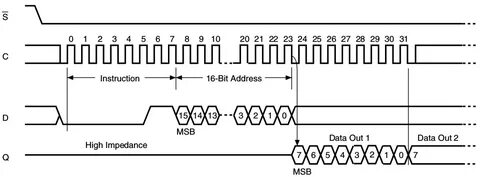 Bit address