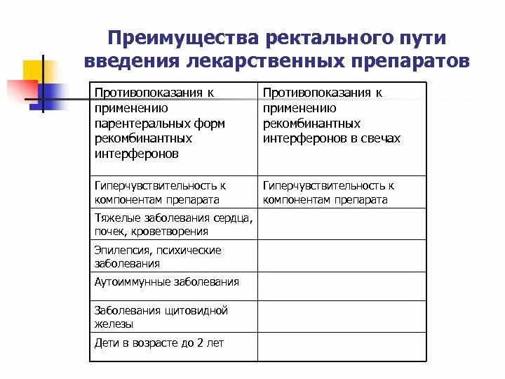 Ректальном преимущество. Преимущества ректального пути введения. Недостатки ректального пути введения. Преимущества ректального пути введения лекарственных средств. Ректальный путь введения лекарственных средств противопоказания.