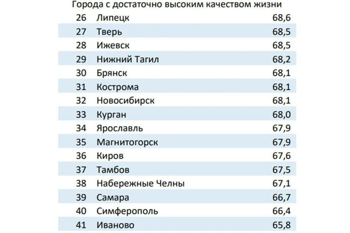 Рейтинг городов россии по качеству жизни 2024. Список городов. Брянск город для проживания. Комфортные города для проживания в России. Список комфортных городов России для жизни.