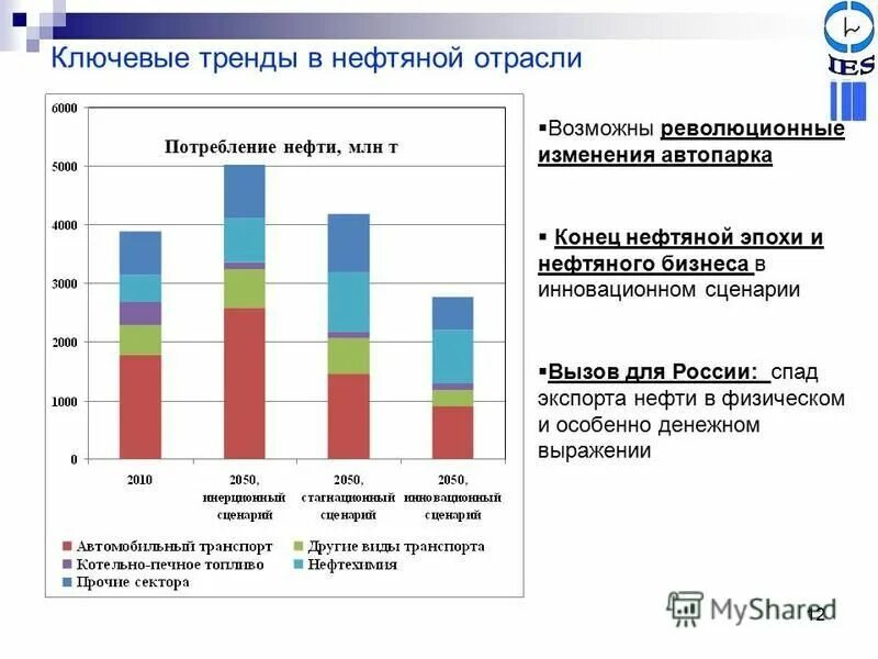 Текущие тенденции в россии. Нефтегазовая отрасль тенденции. Тренд развития нефтегазовой отрасли. Инвестиции в нефтегазовую отрасль. Развитие нефтяной отрасли в России.