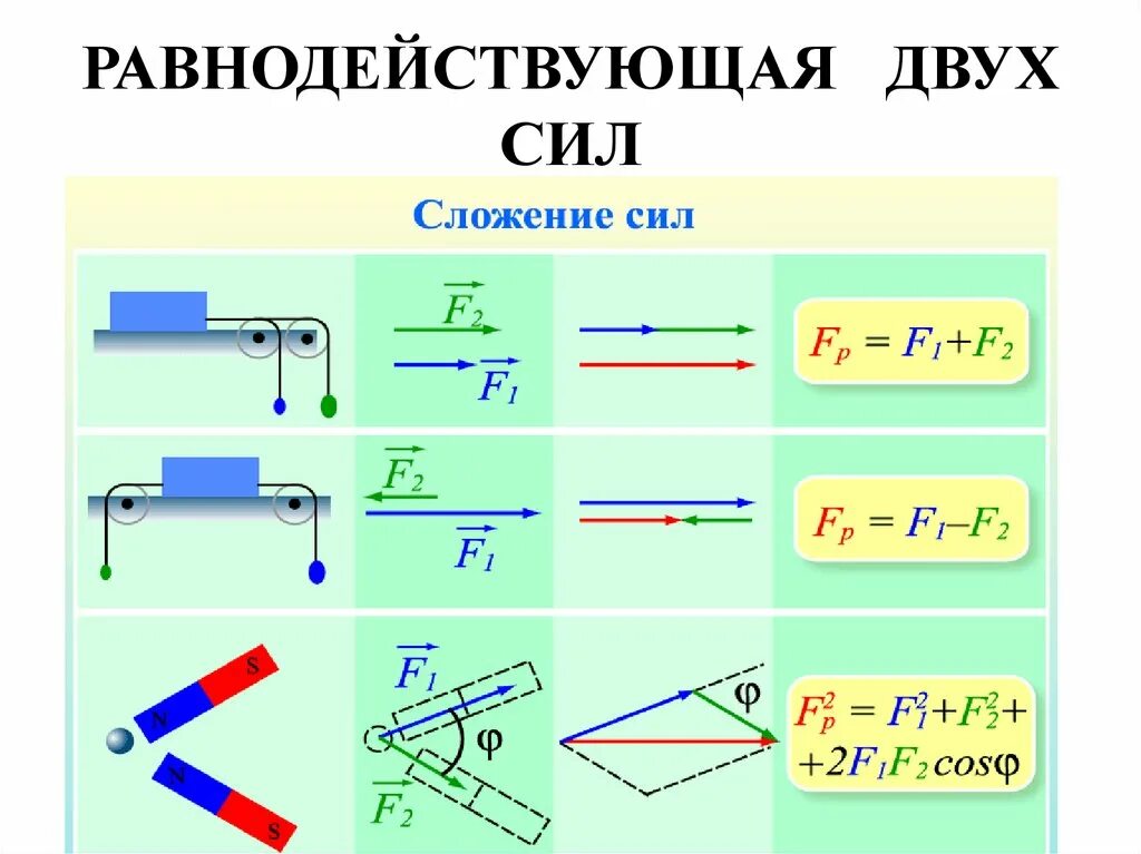 Сложение мощности. Формула сложения сил физика. правило сложения сил + формула.. равнодействующая сила 9 класс. сложение двух сил формула.