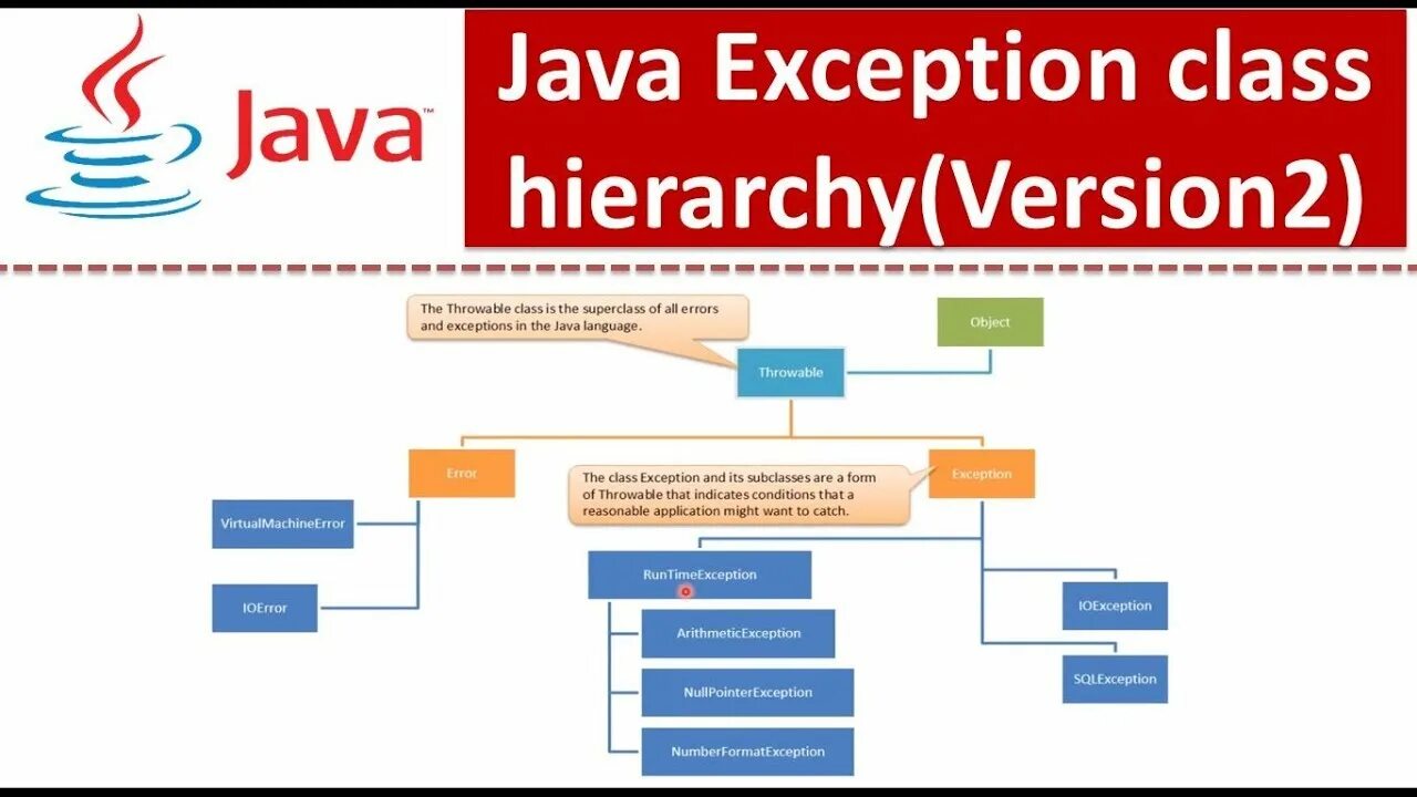 Иерархия исключений java. Java exception Hierarchy. Исключения джава. Дерево исключений java. Classcastexception java
