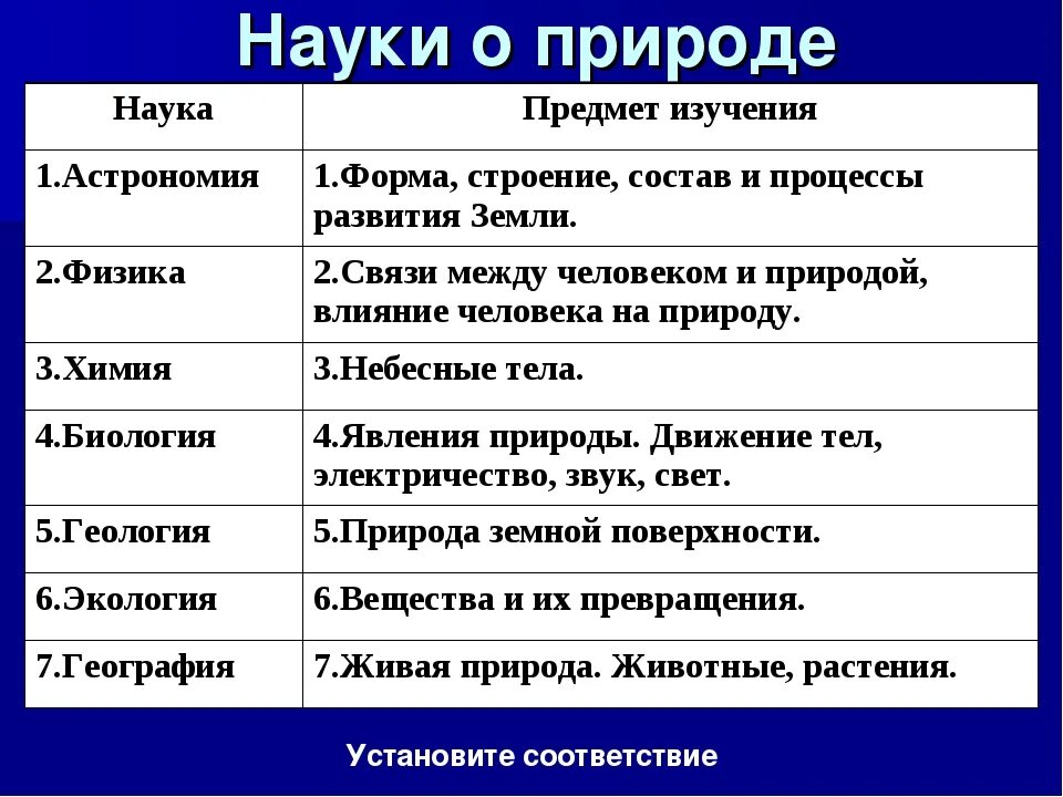 Какая наука изучает труд. Науки о природе. Название науки о природе. Какие науки изучают природу. Естественные науки и предметы их изучения.