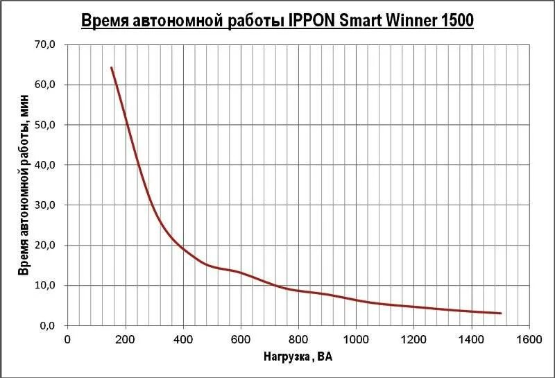 Apc surt1000xli-nc. До 6 часов автономной работы. Время автономной работы. График ибп apc. Источника бесперебойного питания время автономной работы.