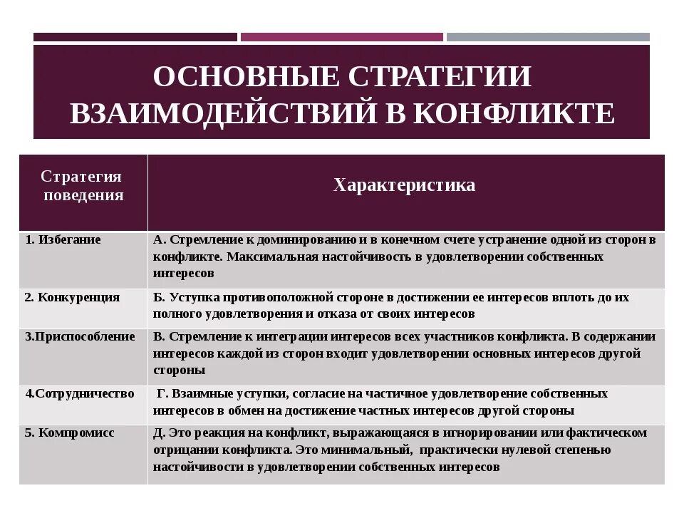 Стратегия и тактика взаимодействия. Стратегии взаимодействия в конфликте. Способы взаимодействия в конфликте. Основные стратегии конфликтного поведения. Основные стратегии взаимодействия.