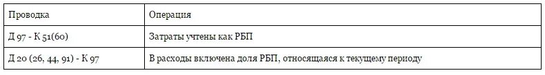 Списание 97 счета. 97 Счет бухгалтерского учета. Расходы будущих периодов счет бухгалтерского. Счет 97 проводки. Проводка расходы будущих периодов.