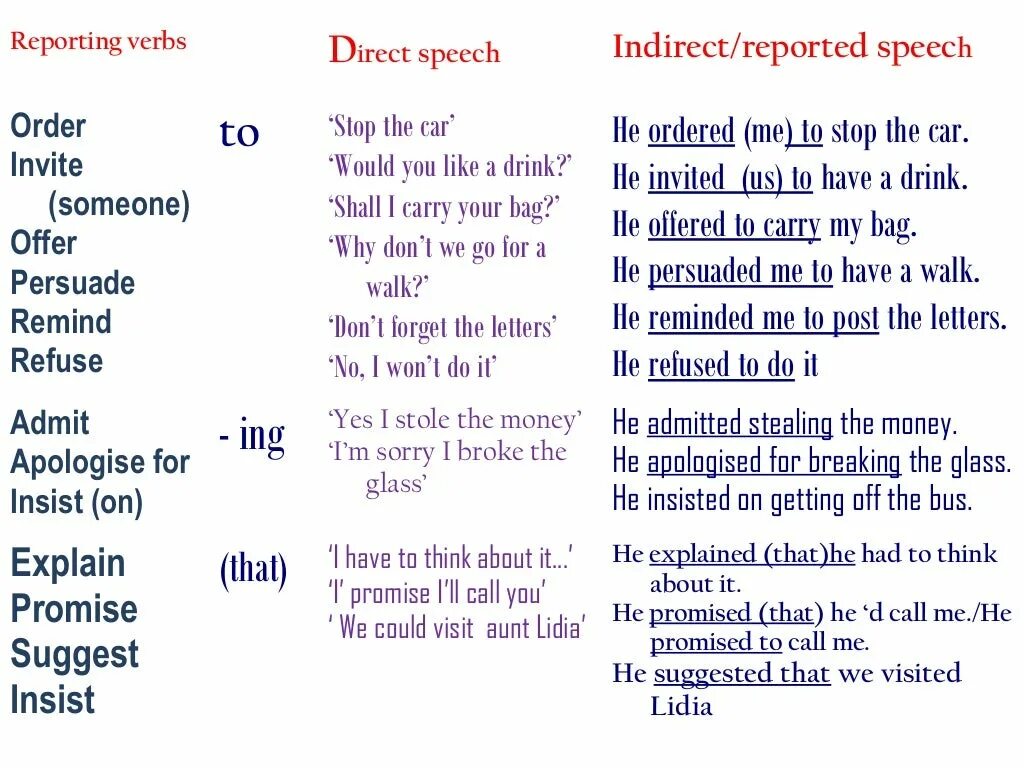 Косвенная речь английский вопросительные. Direct indirect Speech таблица. Предложения direct Speech и reported Speech. Direct Speech reported Speech таблица. Reported Speech глаголы таблица.