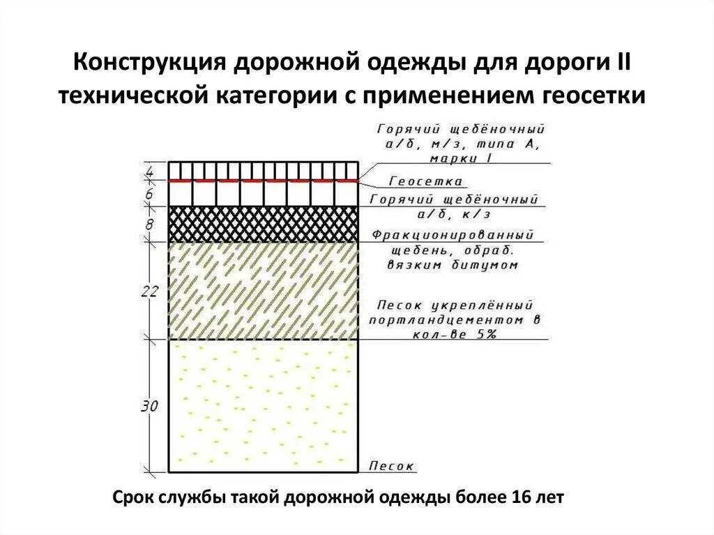 Конструкция дорожных покрытий. Конструкция дорожной одежды 2 категории дороги. Дорожная одежда конструктивные слои дорожной одежды. Конструкция бетонного покрытия дорожной одежды. Дорожная одежда облегченного типа с асфальтобетонным покрытием.