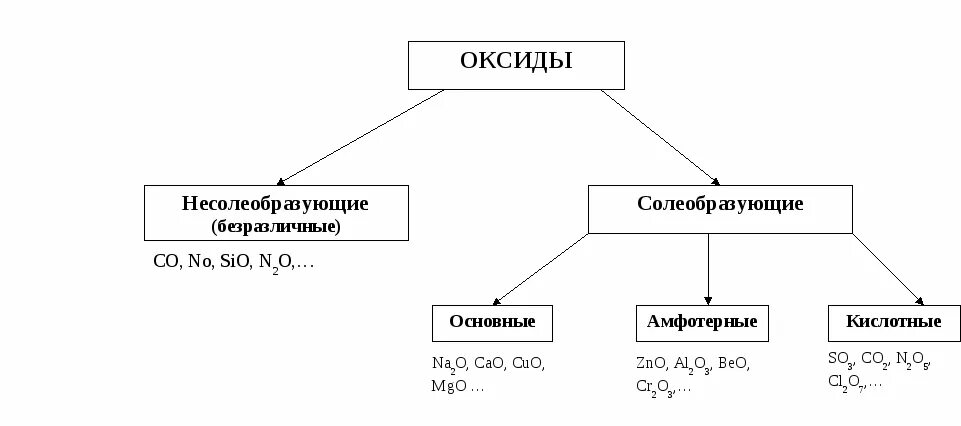 Общая характеристика оксидов неметаллов и кислородсодержащих кислот.