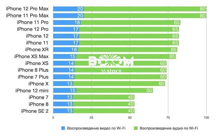 Какой из айфонов самый надежный. Автономность айфонов таблица. Сравнение автономности iphone 12 и 13. Время автономной работы айфонов сравнение. Автономность айфон 12.