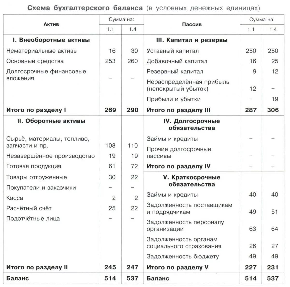 Основные разделы актива баланса