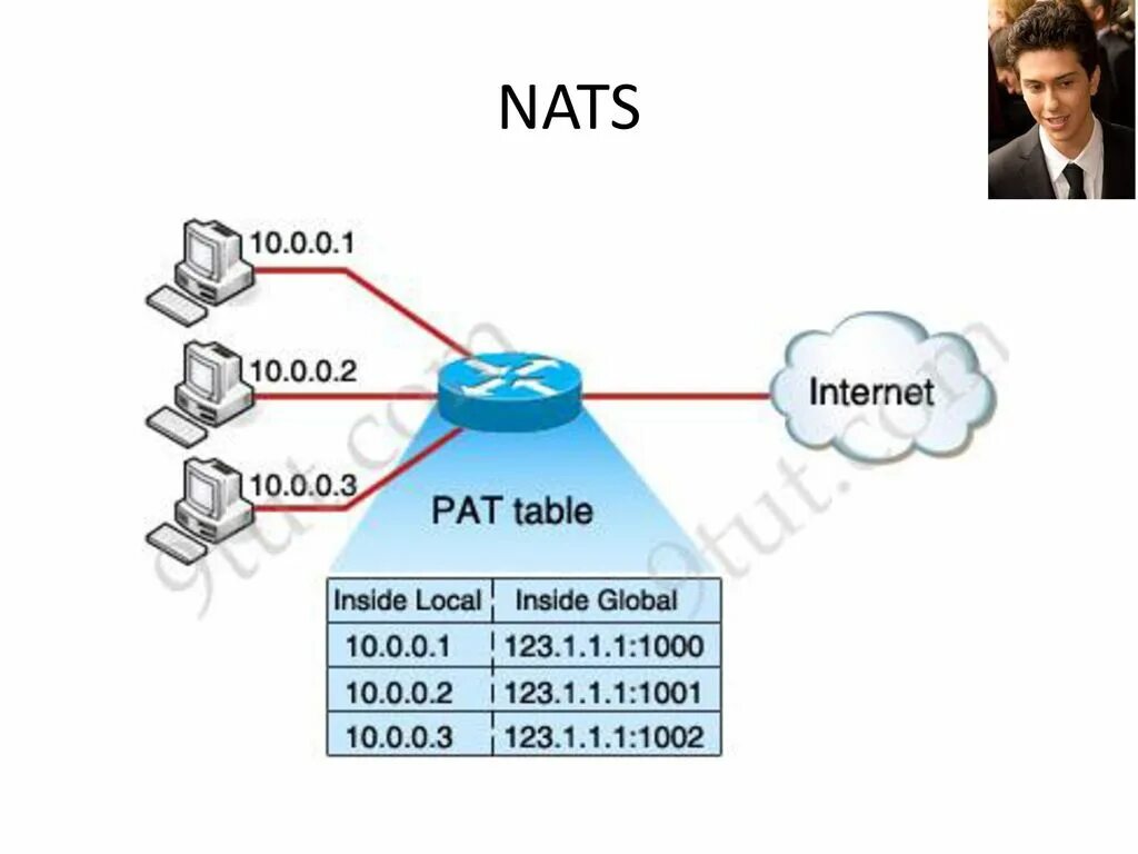 Типы Nat. Тип подключения Nat. Трансляция сетевых адресов Nat. Динамический Nat. Сетевое преобразование адресов