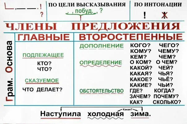 Таблица дополнения русский язык Табличка дополнение определение обстоятельство таблица