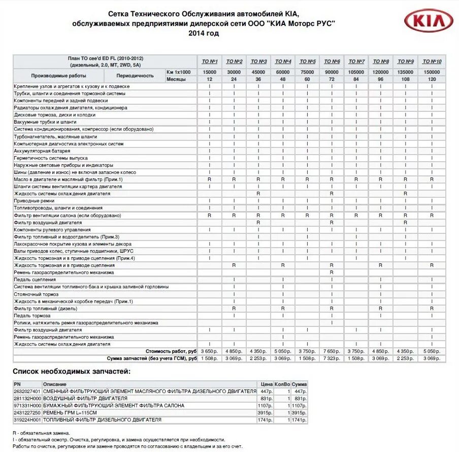 Когда нужно менять киа рио. Сетка то Киа СИД 2013. Сетка то Киа СИД 2017. Сетка то Киа СИД 2022. Сетка технического обслуживания Sorento Kia 2021 XM FL.