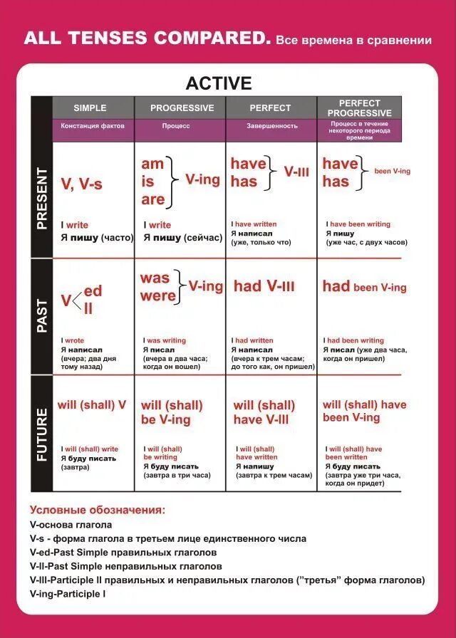 Времена глаголов в английском языке таблица. Таблица всех прошедших времен в английском языке. Таблица 12 времен английского. Времена в английском языке таблица на русском. Английский язык времена глаголов правило