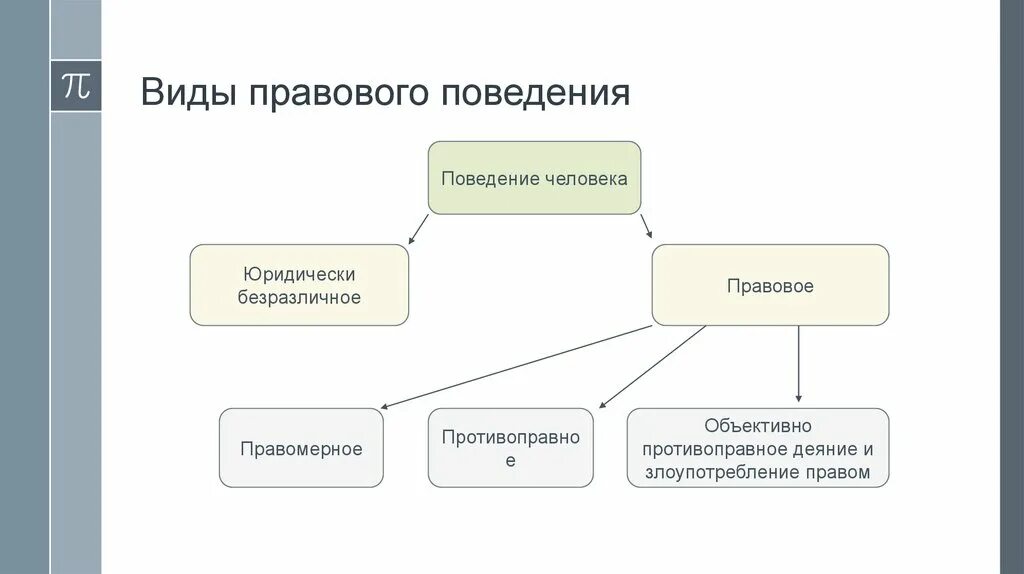 Какие есть виды правомерного поведения. Виды правового поведения. Вилыправовогоповедения. Правовое поведение понятие и виды. Виды правового поведения схема.