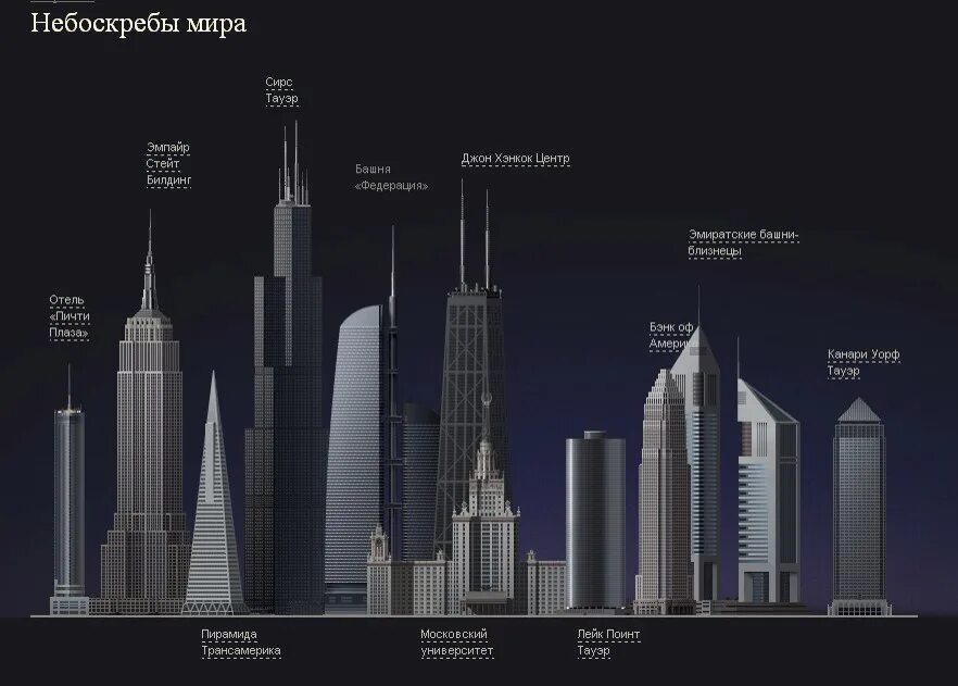Сколько в москве сити высоких зданий. Самое высокое здание в Москве высота. Самые высокие проекты небоскребов.