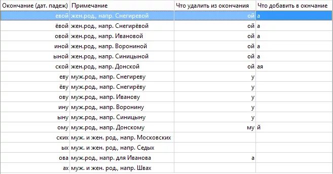 Окончание фамилии на вич. Окончание фамилии на вич